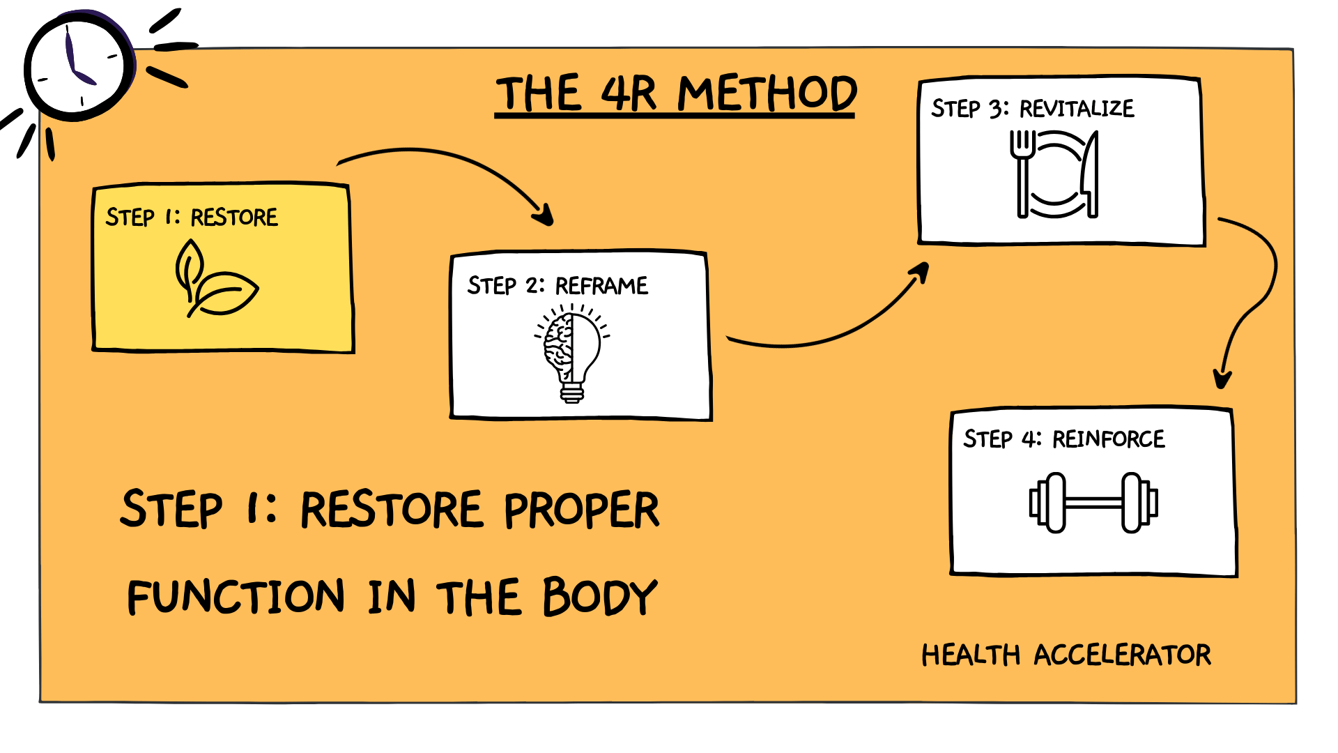Step 1 - Restore Proper Function In The Body | Coach Chris Step 1 - Restore Proper Function In The Body | Coach Chris