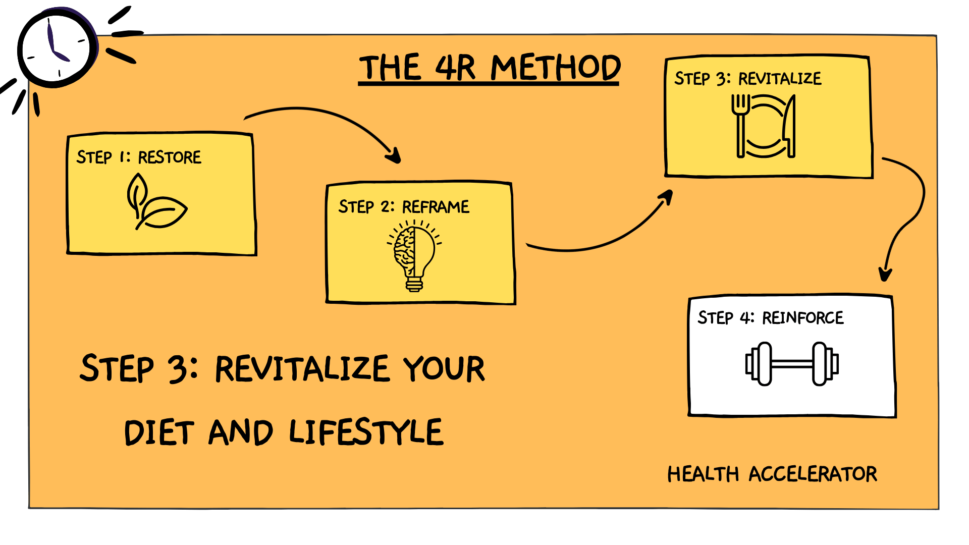 Step 3 - Revitalize Your Diet & Lifestyle | Weight Loss Coach Chris Step 3 - Revitalize Your Diet & Lifestyle | Weight Loss Coach Chris