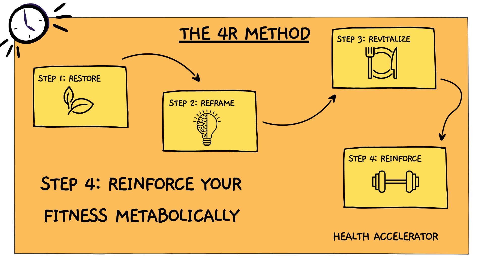 Step 4 - Reinforce Your Fitness | Weight Loss Coach and Nutritionist Step 4 - Reinforce Your Fitness | Weight Loss Coach and Nutritionist