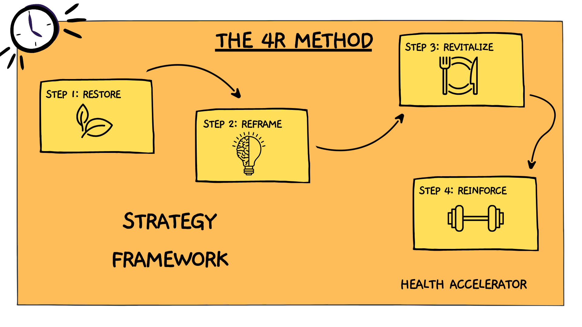 Strategy Framework - 4R Method | Weight Loss Coach Chris Strategy Framework - 4R Method | Weight Loss Coach Chris
