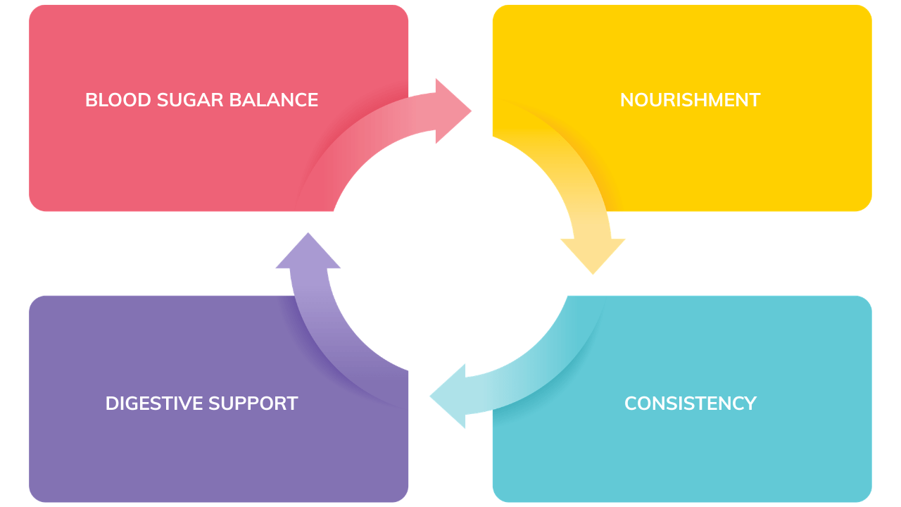 4 Foundations Of Holistic Nutrition Plan 4 Foundations Of Holistic Nutrition Plan